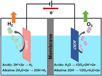 Cobalt-Based Metal-Organic Frameworks and Their Derivatives for <mark class="highlighted">Hydrogen Evolution Reaction</mark>